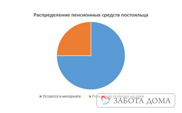 Распределение пенсионных средств